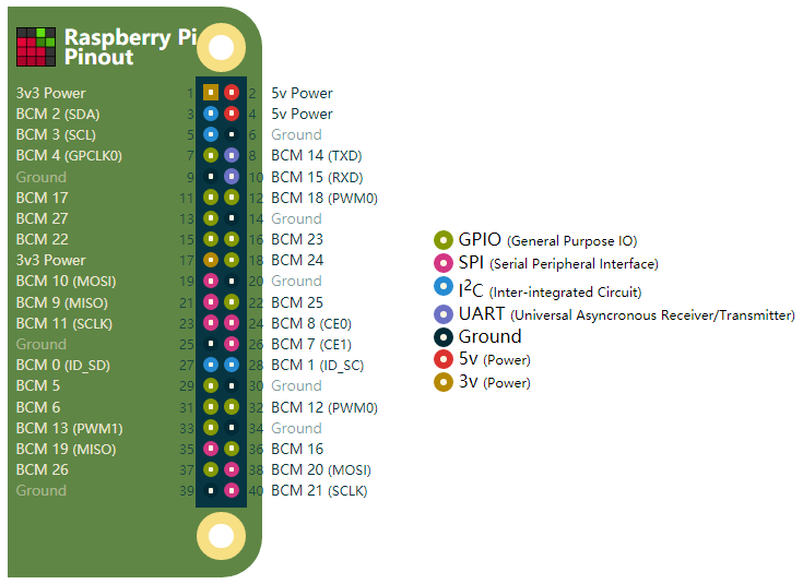 gpio