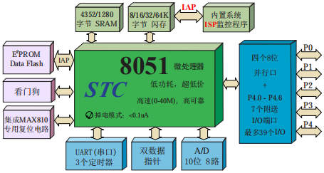 宏晶 STC90C516RD+ 数据手册精读