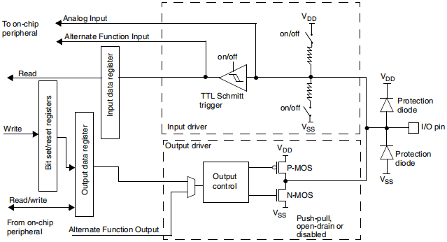 GPIO-structure