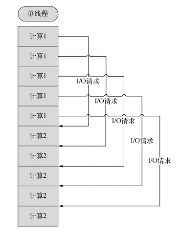 单线程异步式IO