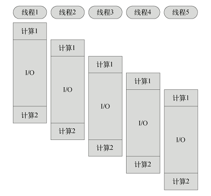 多线程同步式IO